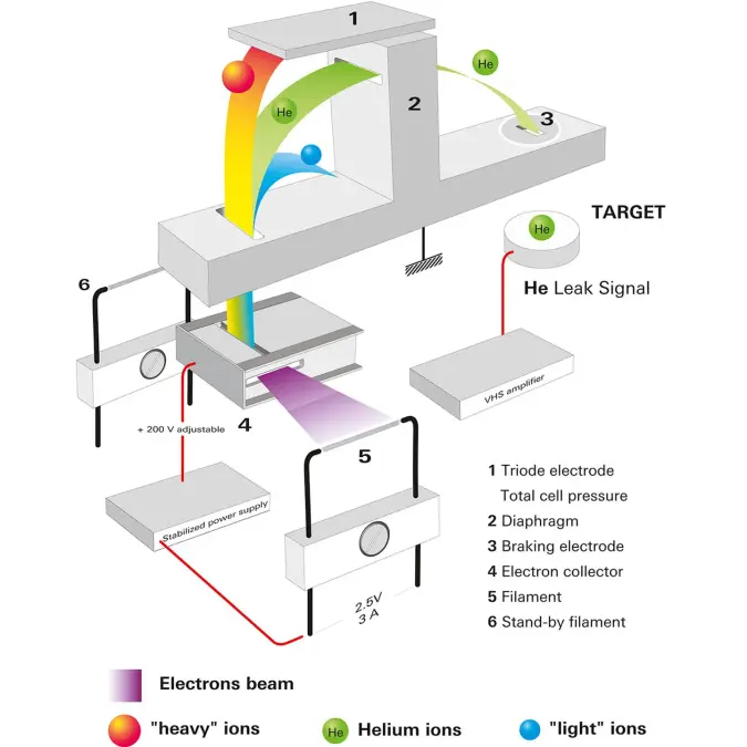 Diagram showing the working principle of a sector mass spectrometer with labeled parts