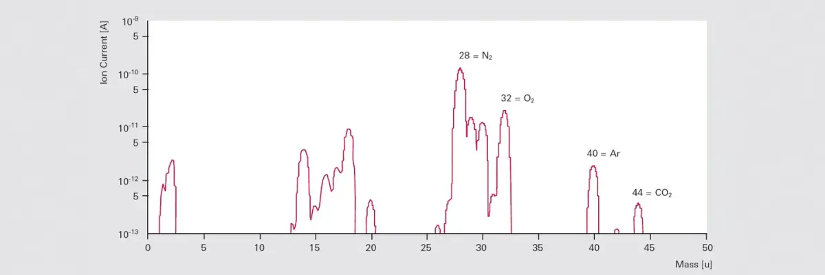 Mass spectrum graph of a vacuum chamber with air leak showing ion current peaks at masses 28 (N2), 32 (O2), 40 (Ar), and 44 (CO2)
