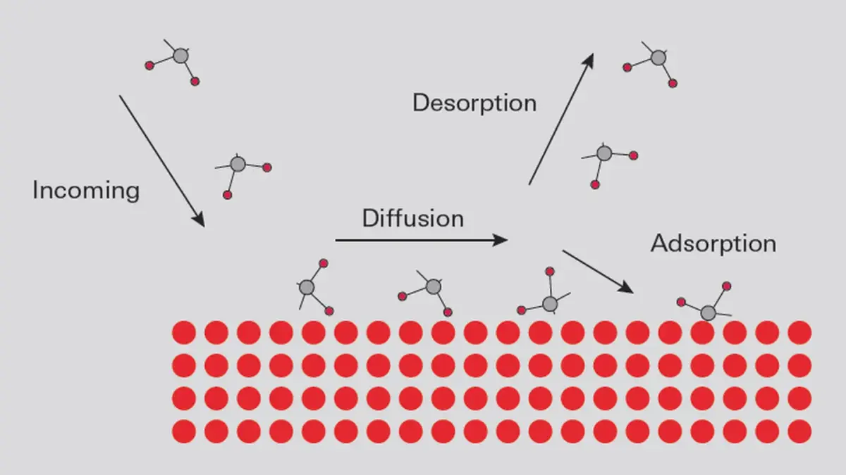 8_3_img_8_7_gas_solid_interaction_at_a_surface