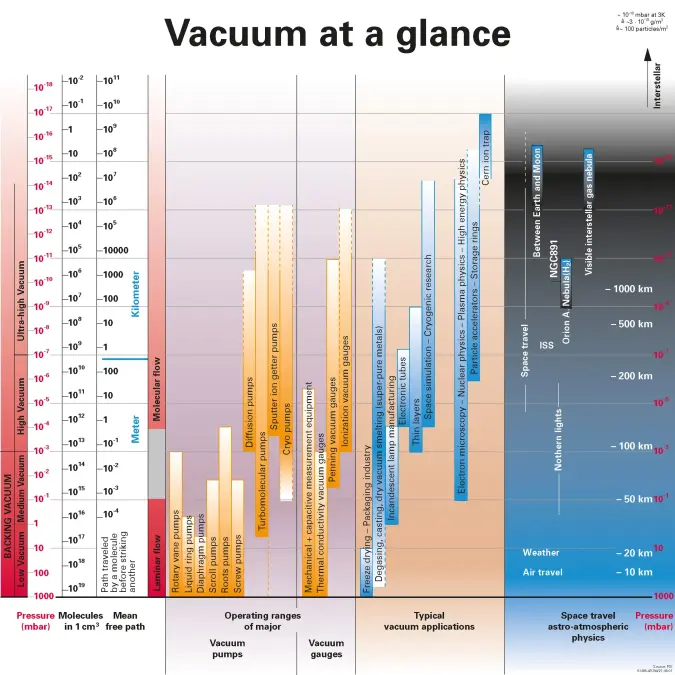 Chart titled 'Vacuum at a Glance' showing pressure ranges, vacuum levels, vacuum pump and gauge ranges, applications, and altitudes with pressure values.