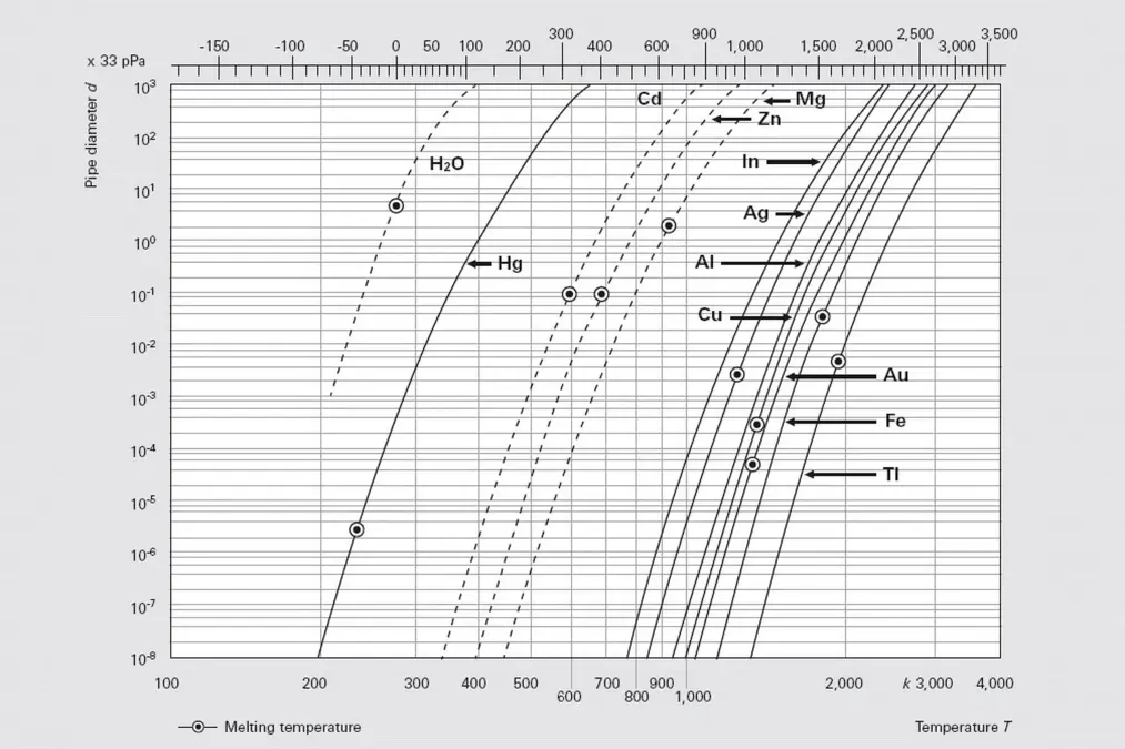 Graph showing melting temperature vs pipe diameter for elements including H2O, Hg, Cd, Zn, Mg, In, Ag, Al, Cu, Au, Fe, Ti with melting points marked.