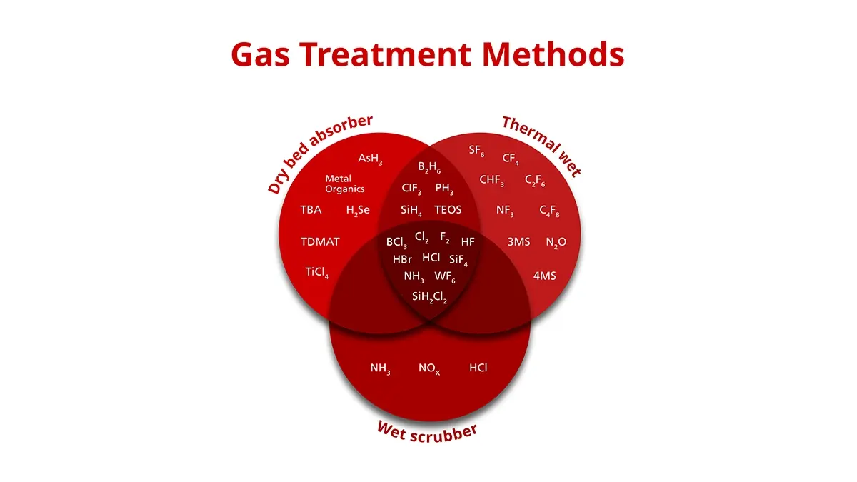 gas_treatment_methods