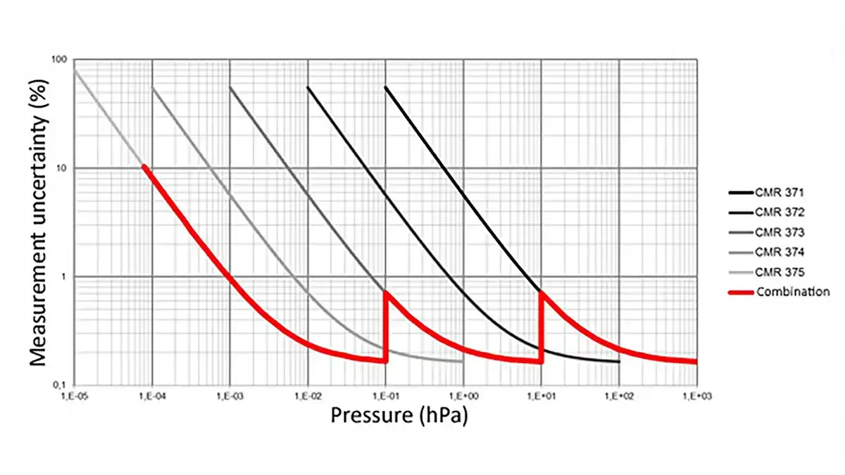 Accuracy profile for the calibrated gauge with 3 reference gauges