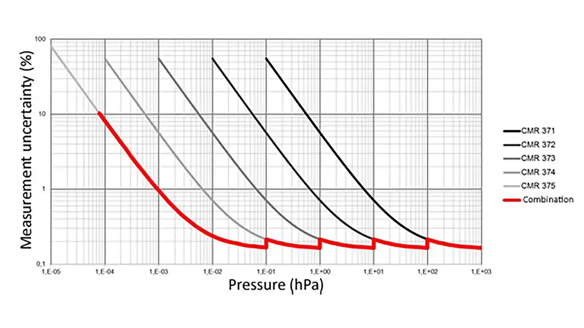 Accuracy profile for the calibrated gauge with 5 reference gauges