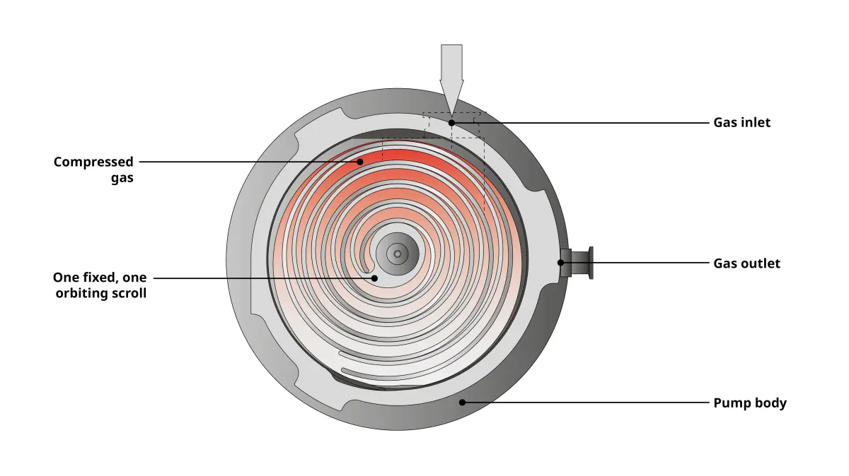 Darstellung der Scroll-Vakuumtechnologie