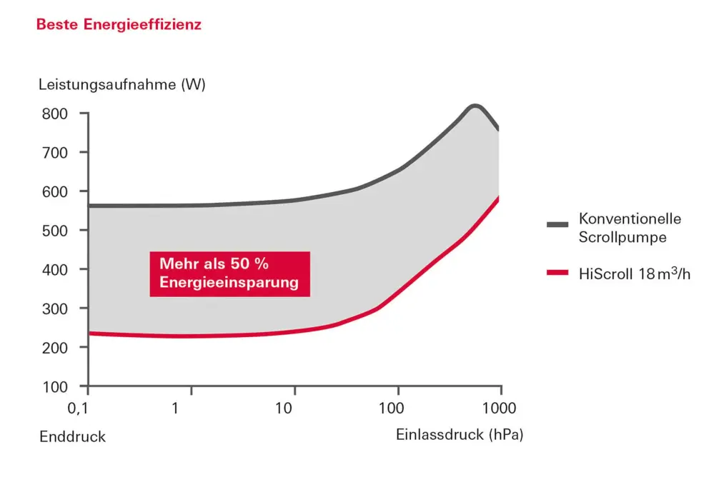 Darstellung der Energieeffizienz