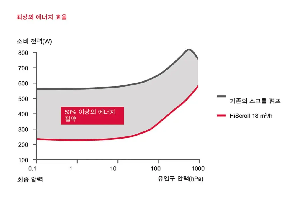 에너지 효율성 그래픽