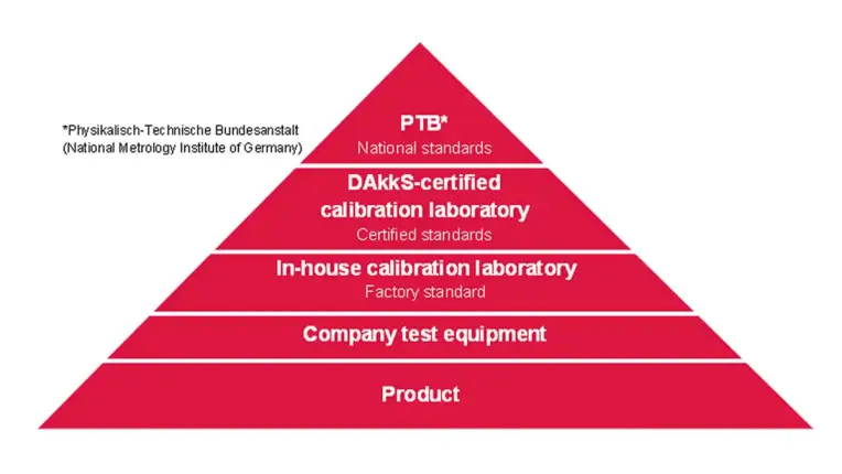 Hierarchy of the calibration chain (decreasing accuracy)
