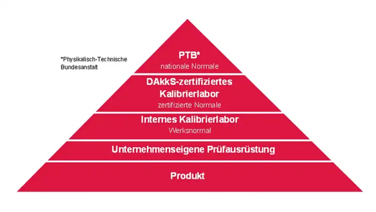Hierarchie der Kalibrierkette (abnehmende Genauigkeit)